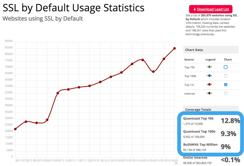 Pourcentage des sites en HTTPS