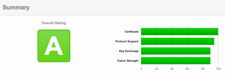 Tester son certificat SSL