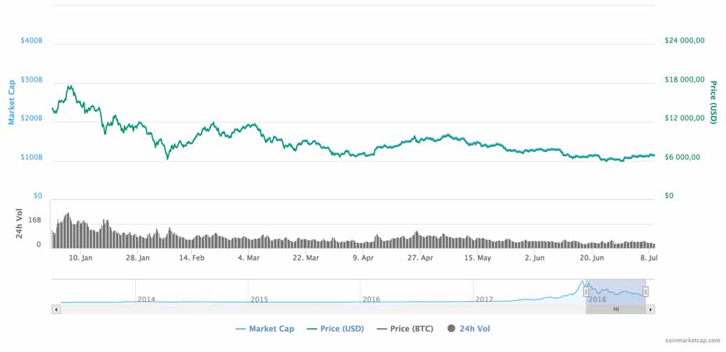 Le cours du bitcoin en 2018