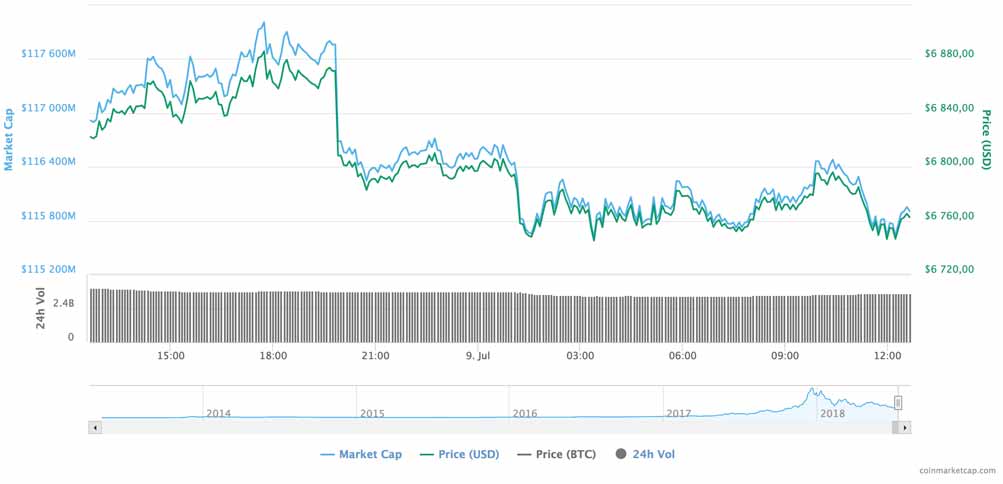 Cours quotidien du bitcoin relevé le 9 juillet 2018