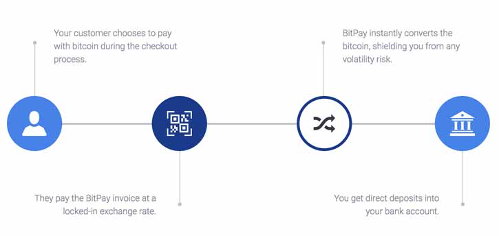 Schema de fonctionnement de BitPay