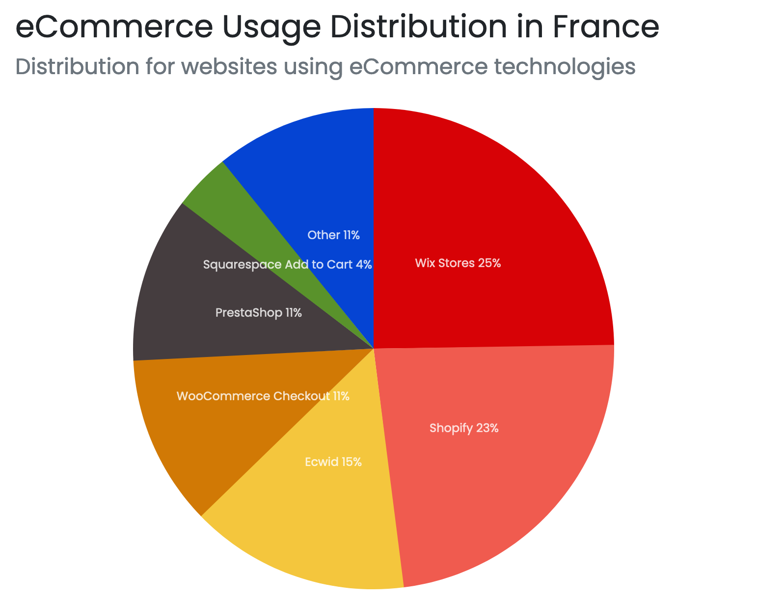 Distribution des technologies ecommerce en France.