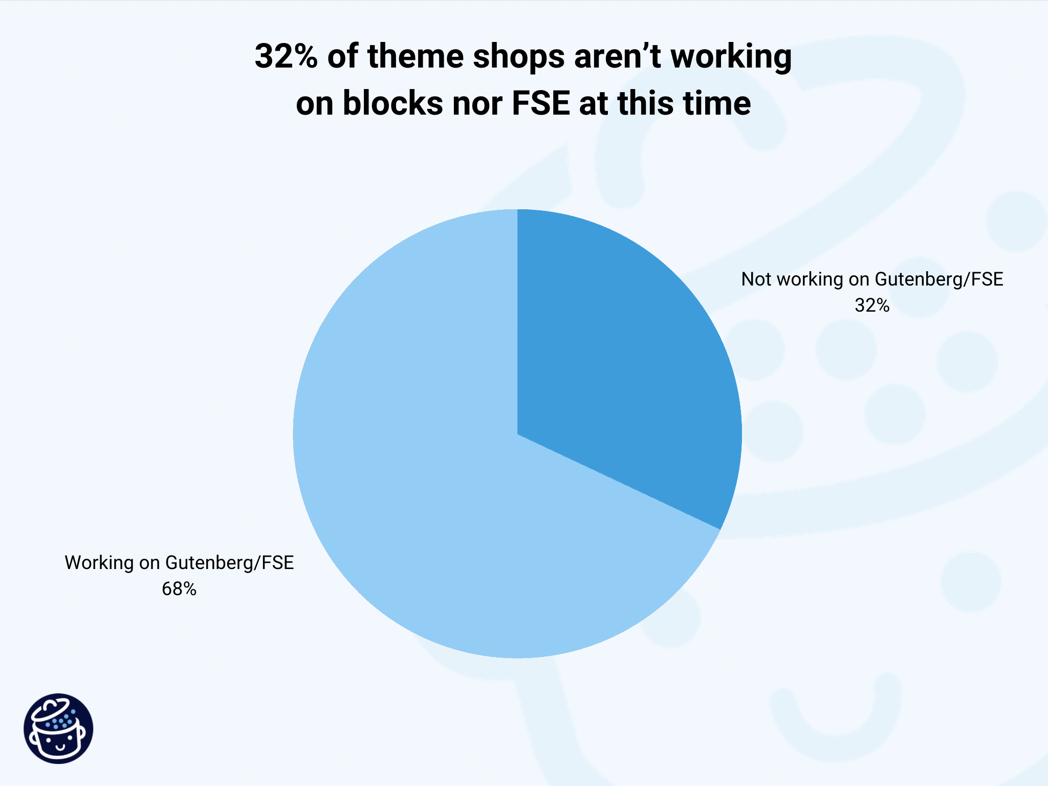 Theme shops not working on blocks nor FSE at this time.