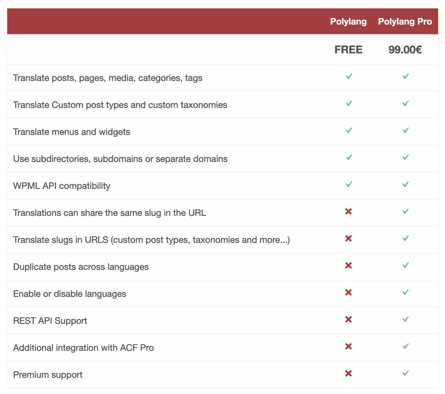 Comparatif tarifaire entre les deux versions de Polylang.