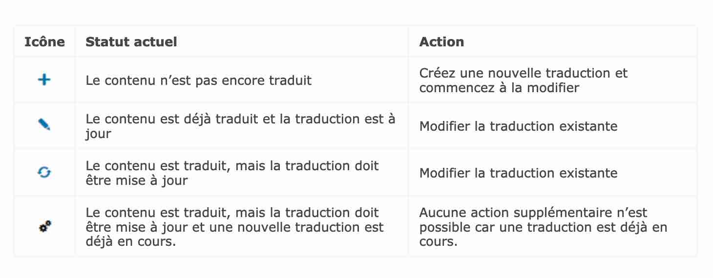Signification des icônes de WPML.