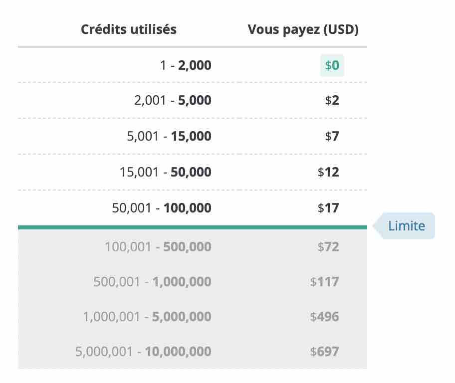 Tarifs des crédits sur WPML.
