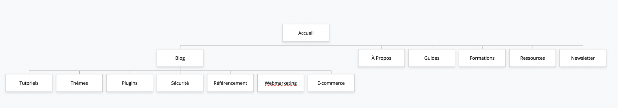 Le schéma d'arborescence de WPMarmite.