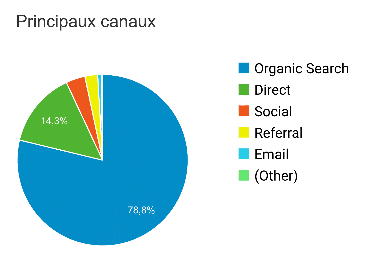 Canaux d'acquisition de trafic de WPMarmite.