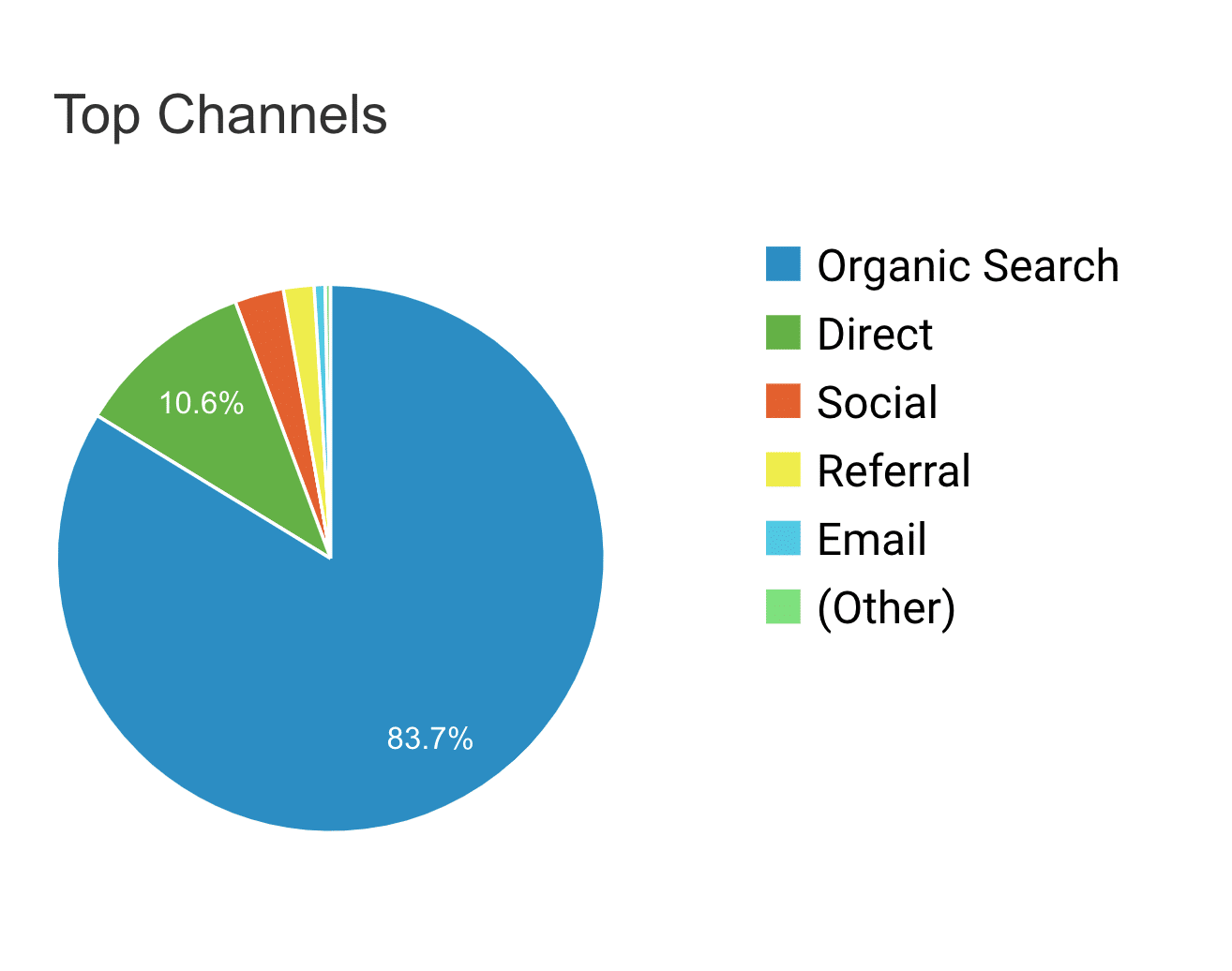 WPMarmite traffic acquisition channels from Google Analytics.
