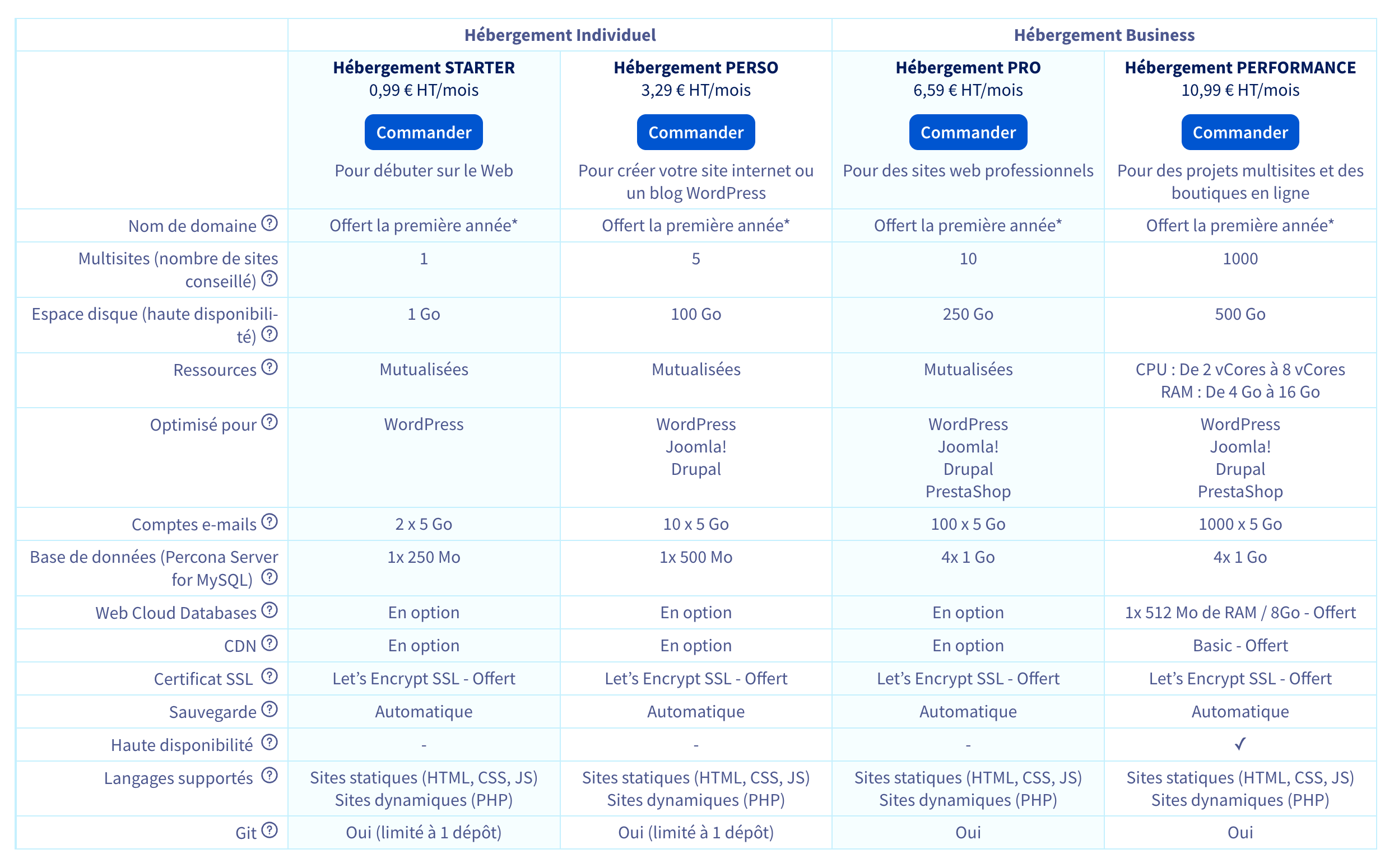 Les tarifs proposés par OVH.