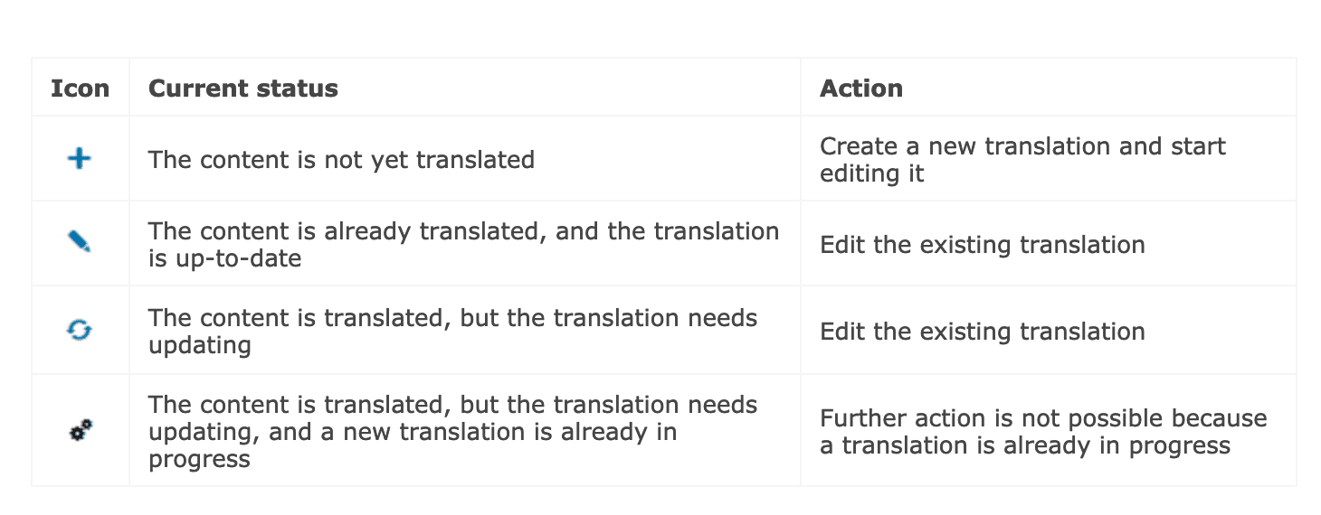 Icon, current status and action on WPML.