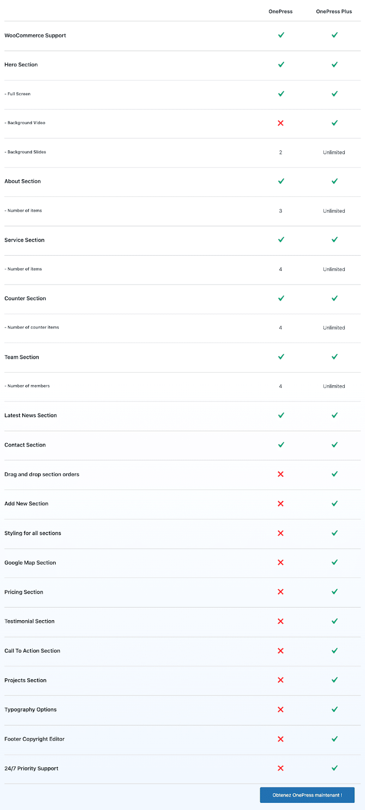Comparatif des fonctionnalités offertes par la version gratuite de OnePress et par l'addon premium OnePress Plus.