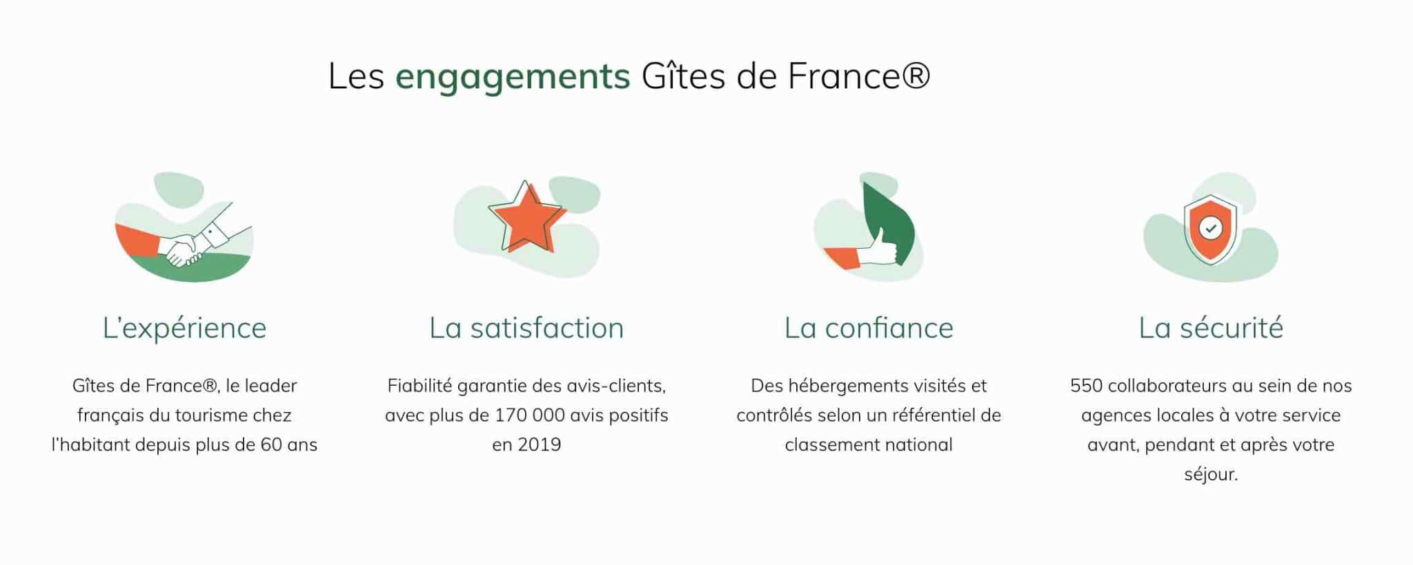 Sur la page d’accueil de Gîtes de France, la satisfaction des clients est mise en avant.
