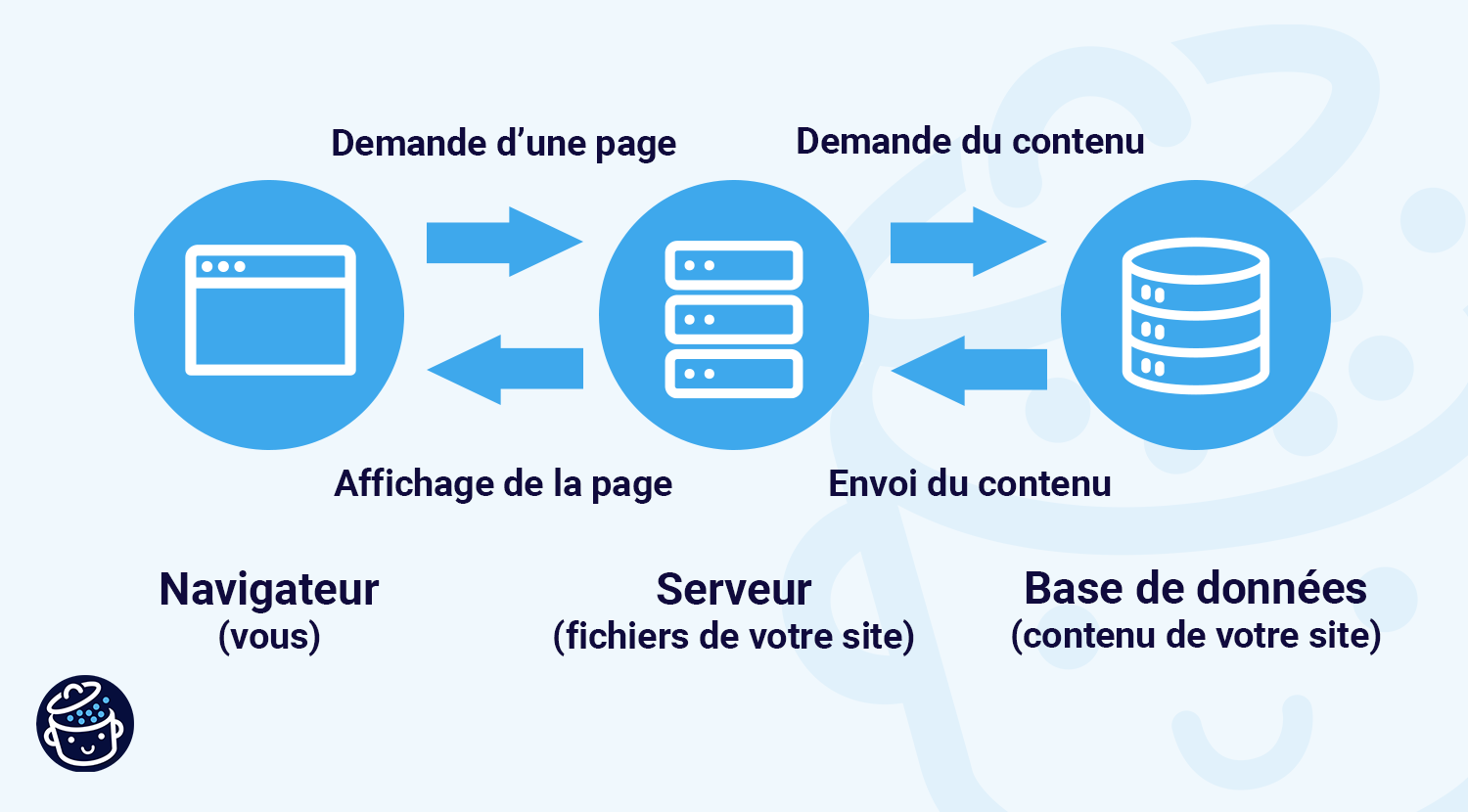 Fonctionnement d'un serveur au moment de vider le cache de WordPress.