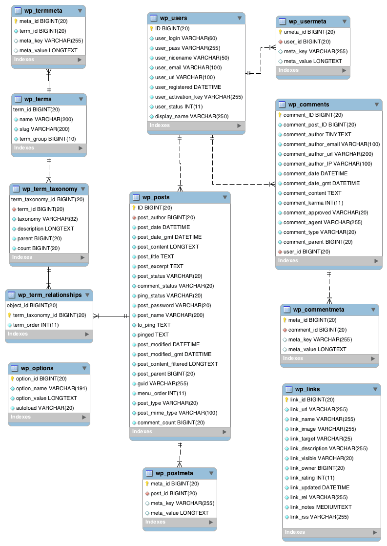 Un diagramme des tables de la base de données WordPress.