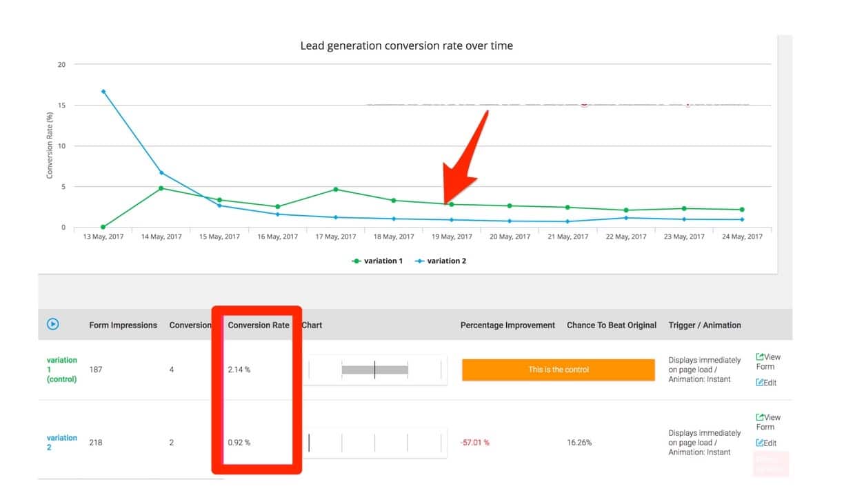 A/B test results of variation 1 and variation 2 on Thrive Leads.