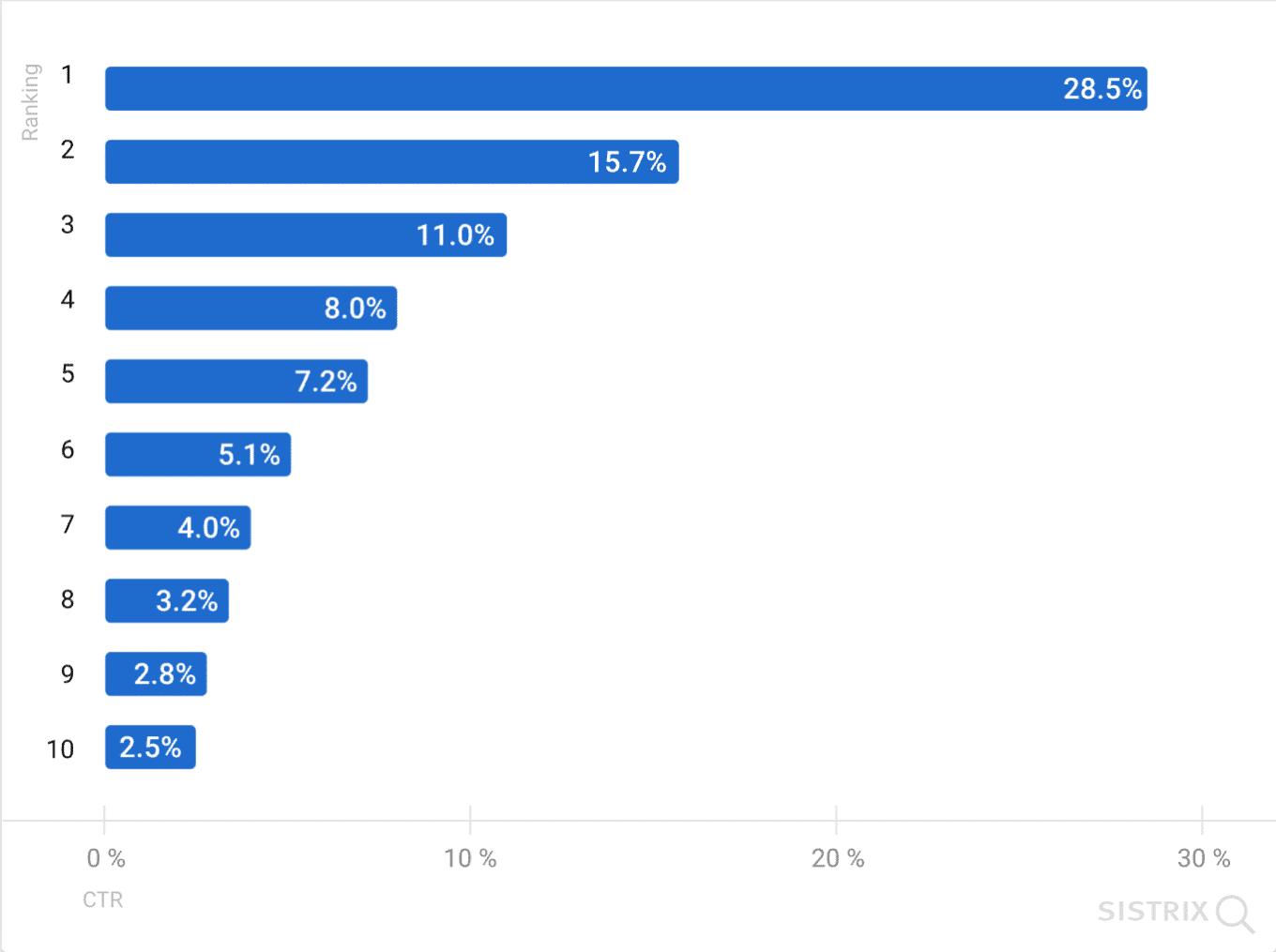 Click-through rate on search results based on their position in the SERPs.