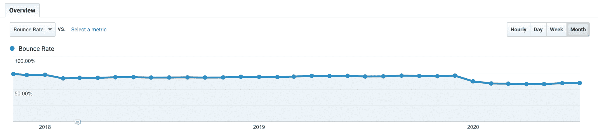 Drop in the bounce rate of a WordPress website.