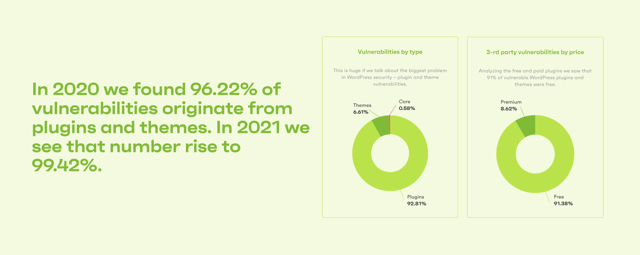 The majority of security problems in WordPress come from plugins.