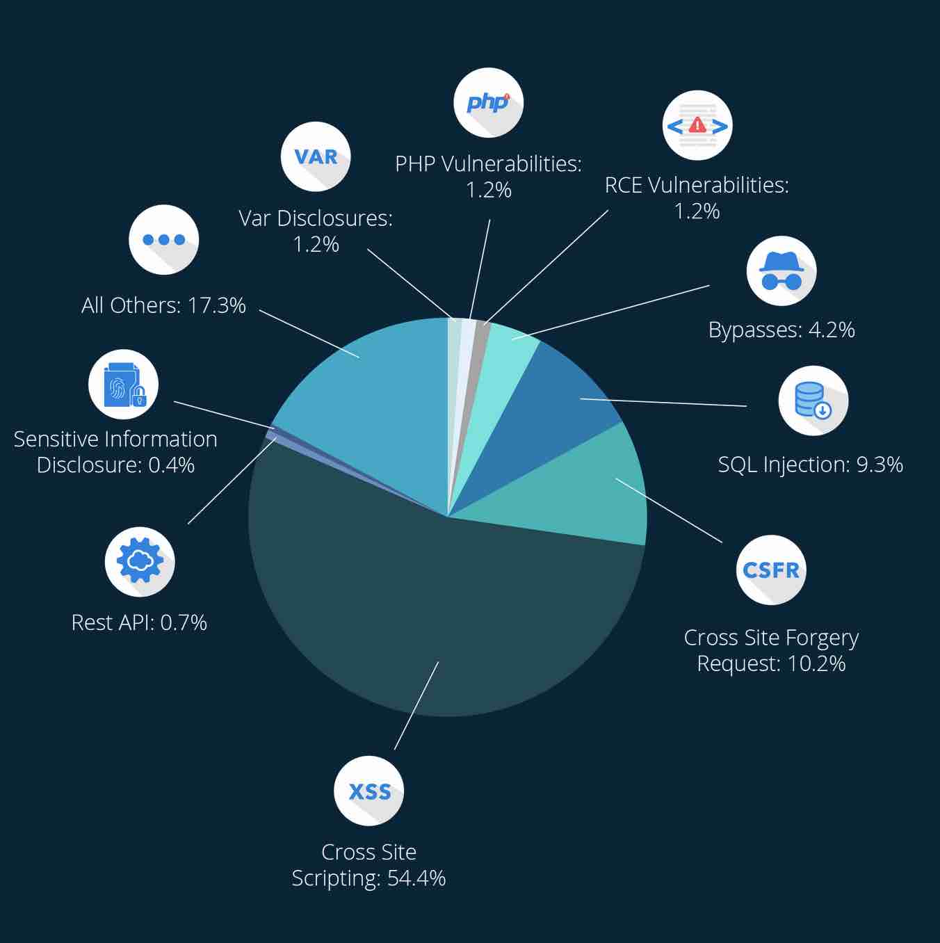 The types of vulnerabilities detected by iThemes Security on WordPress sites.
