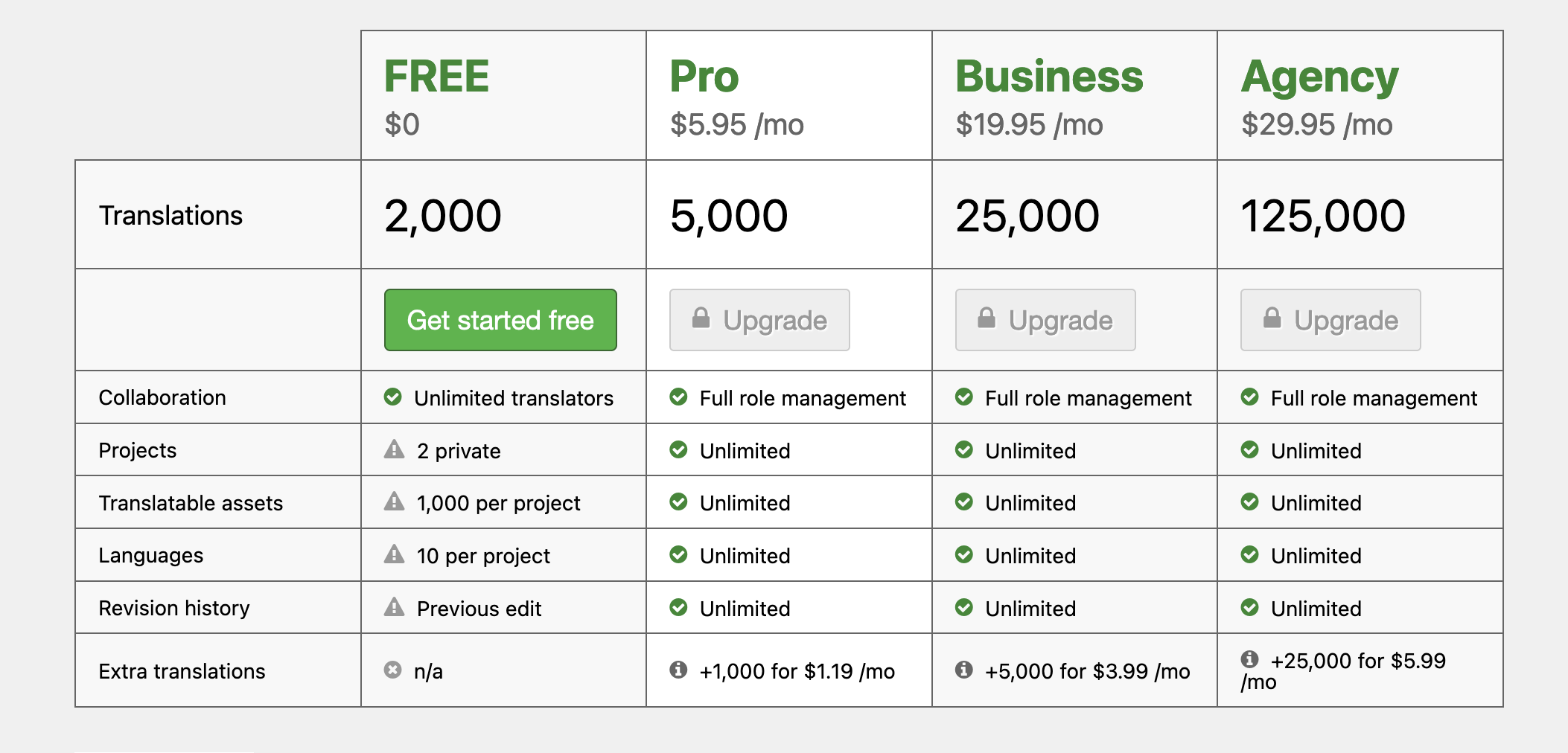 Price of the Loco Translate tool.