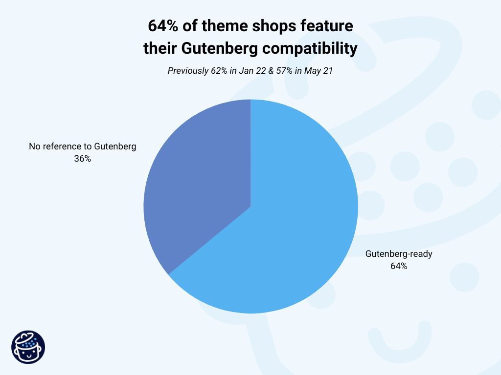 WordPress theme shops featuring their Gutenberg compatibility.