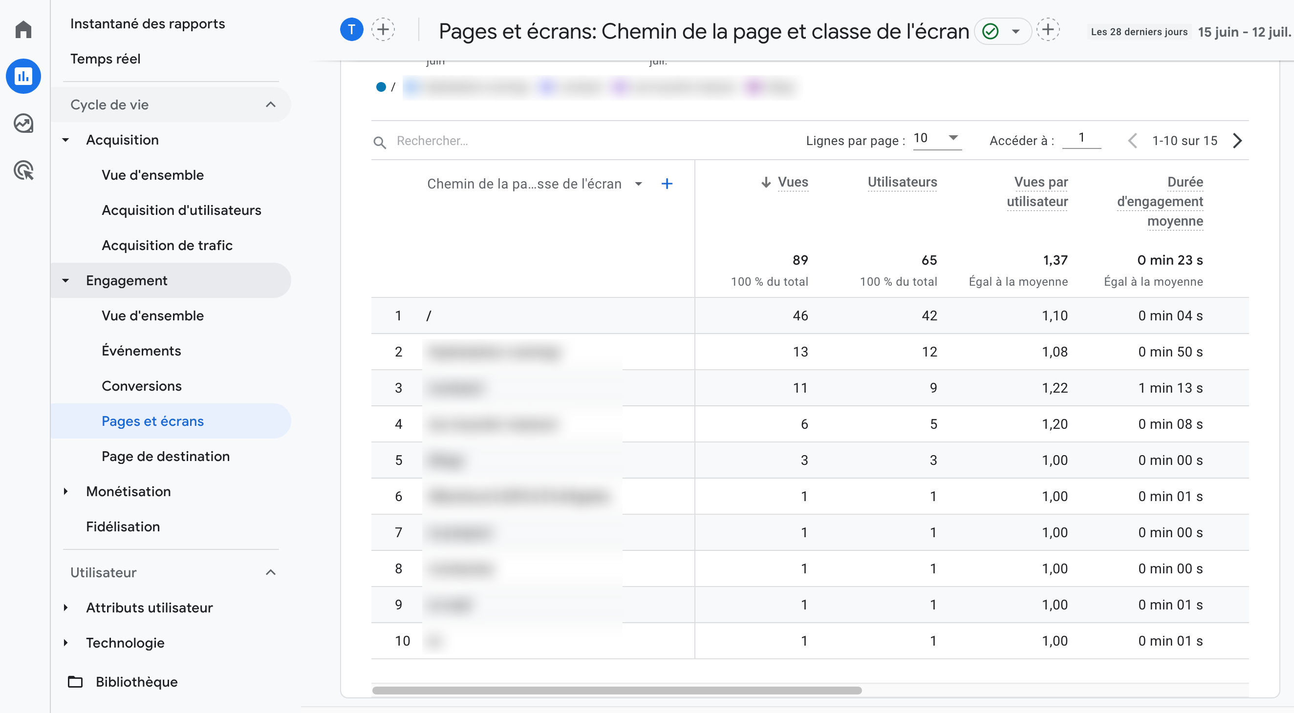 Un rapport des pages les plus consultées sur Google Analytics.