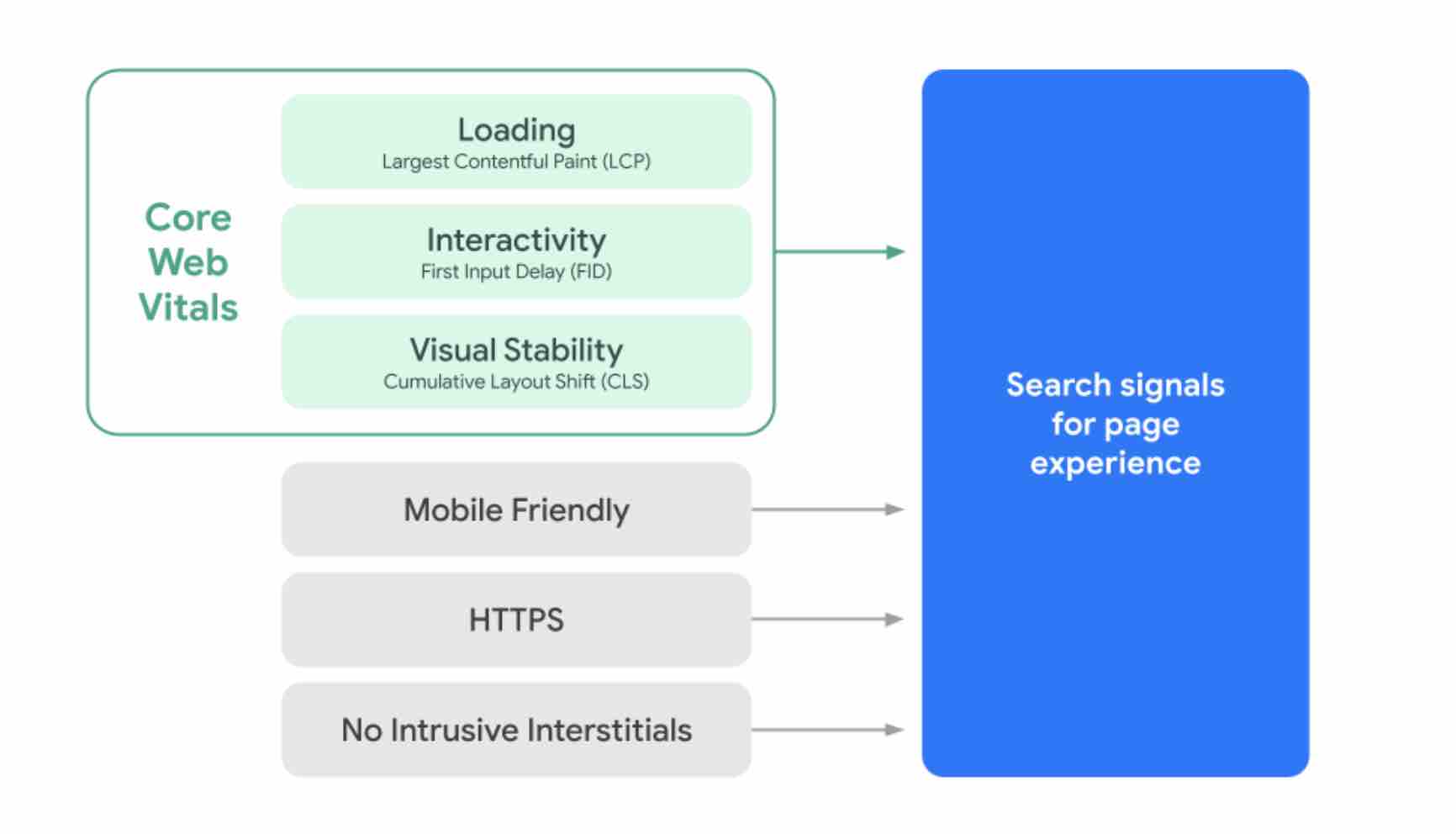 An overview of the Core Web Vitals criteria.