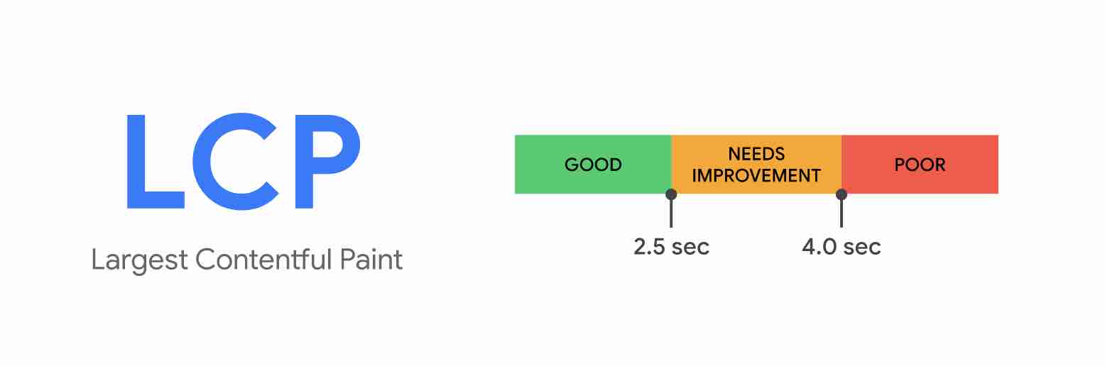 Largest Contentful Paint is one of the Core Web Vitals criteria.