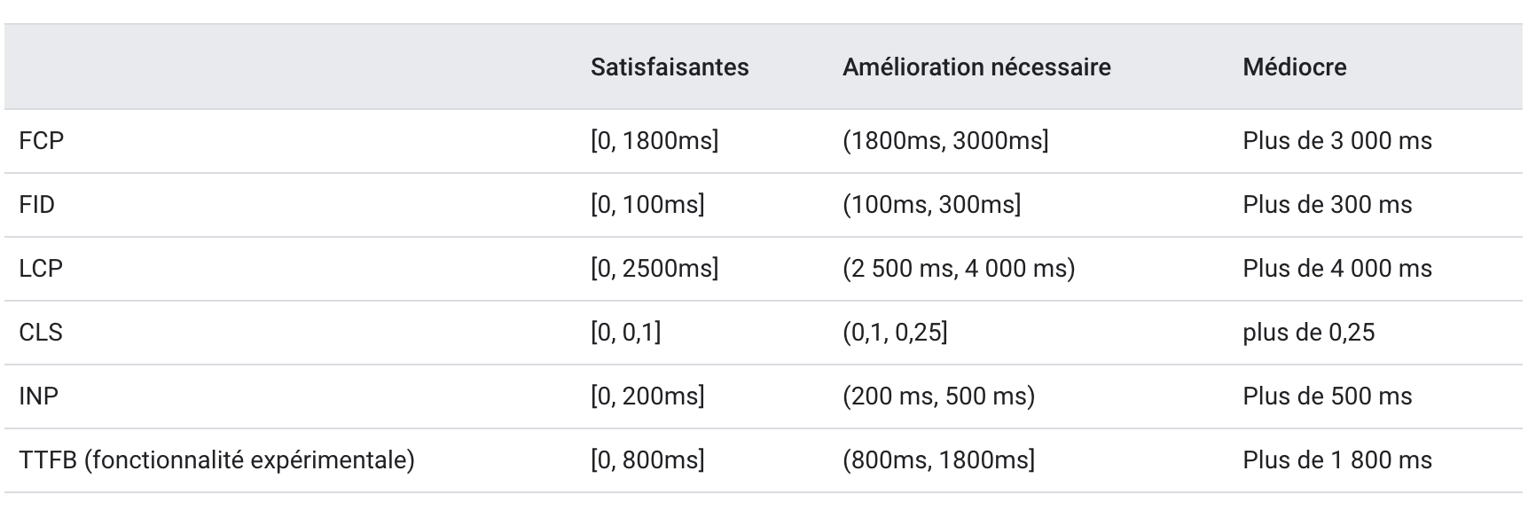Qualité de l'expérience utilisateur proposée par PageSpeed Insights.