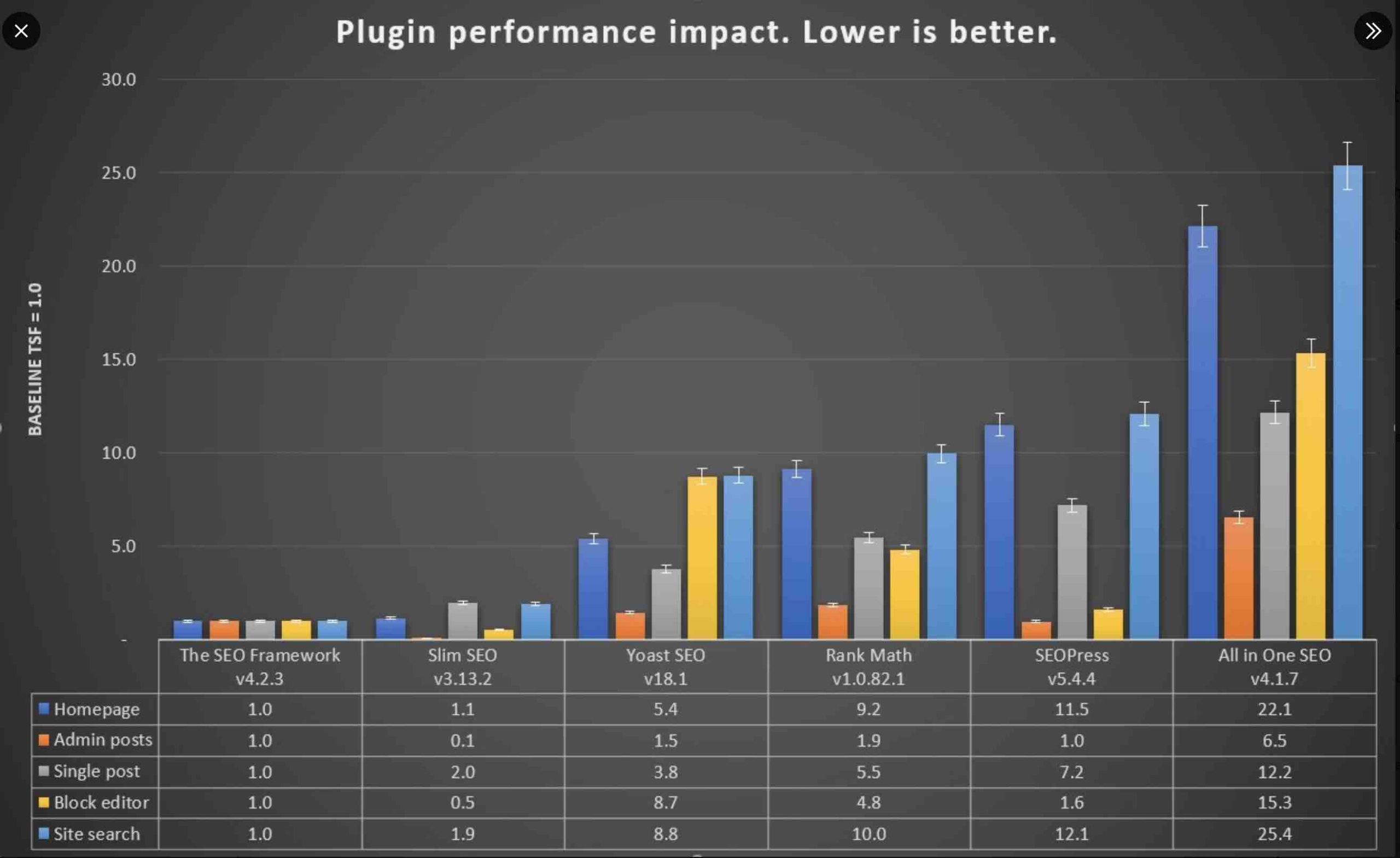 The SEO Framework has a fast loading speed.