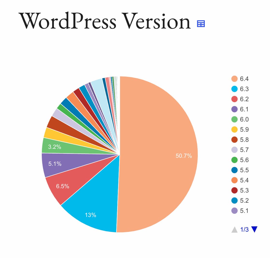 WordPress version