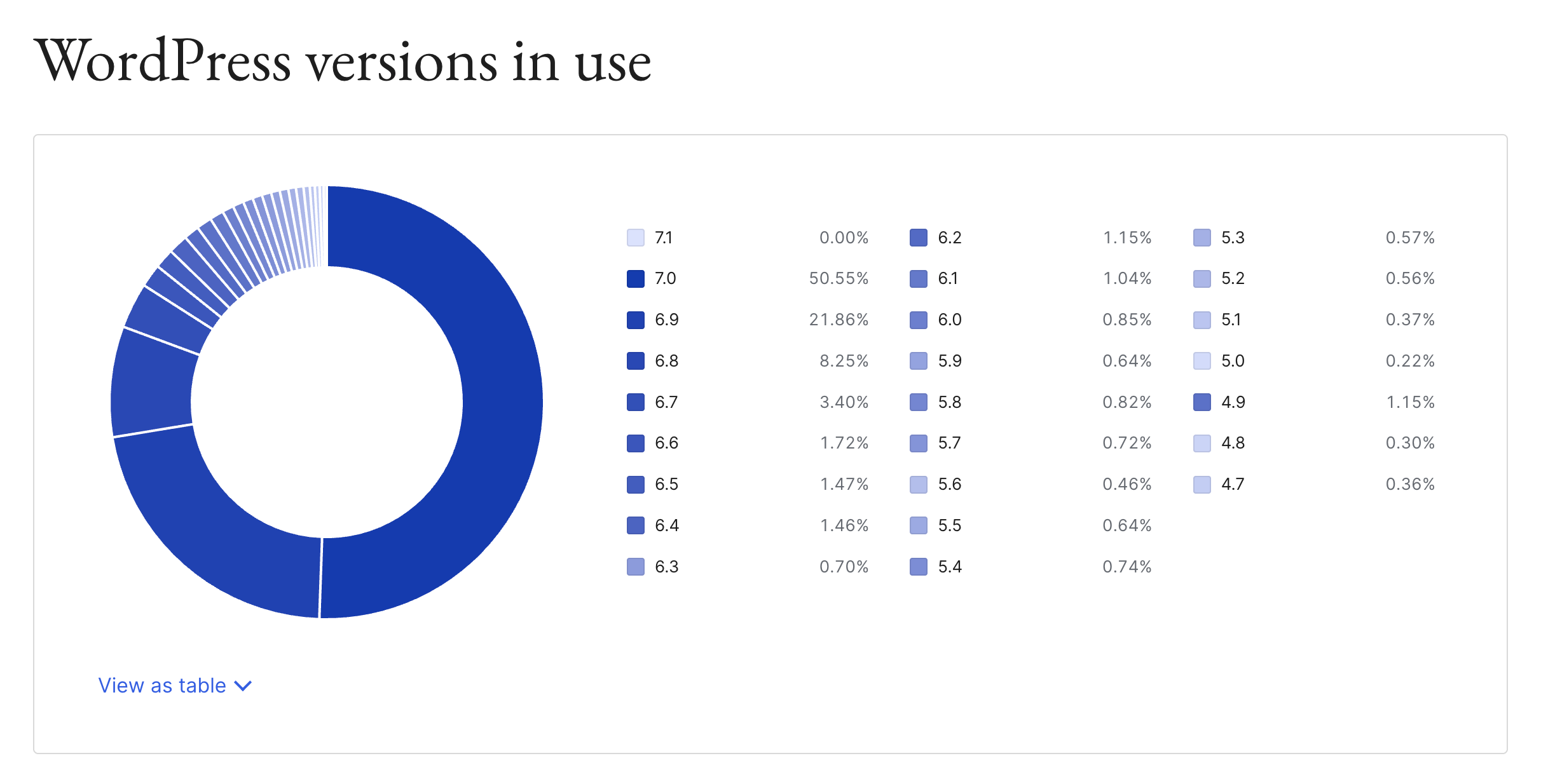Versions de WordPress