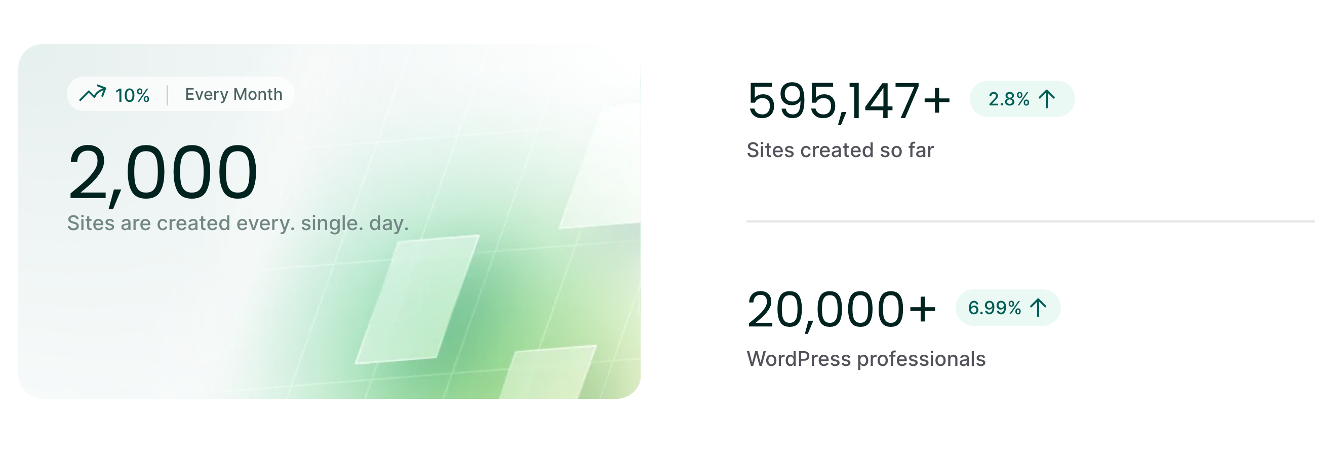 The usage statistics of InstaWP.