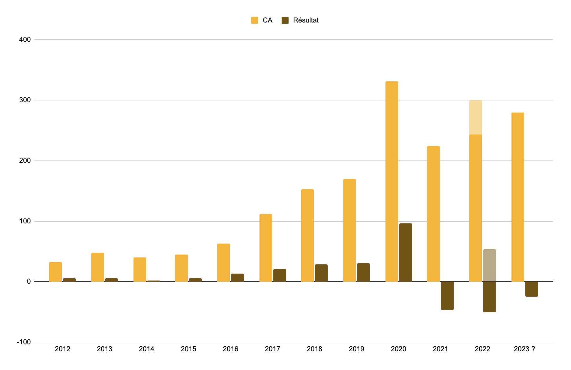 Évolution du chiffre d'affaires et du résultat de WPMarmite.