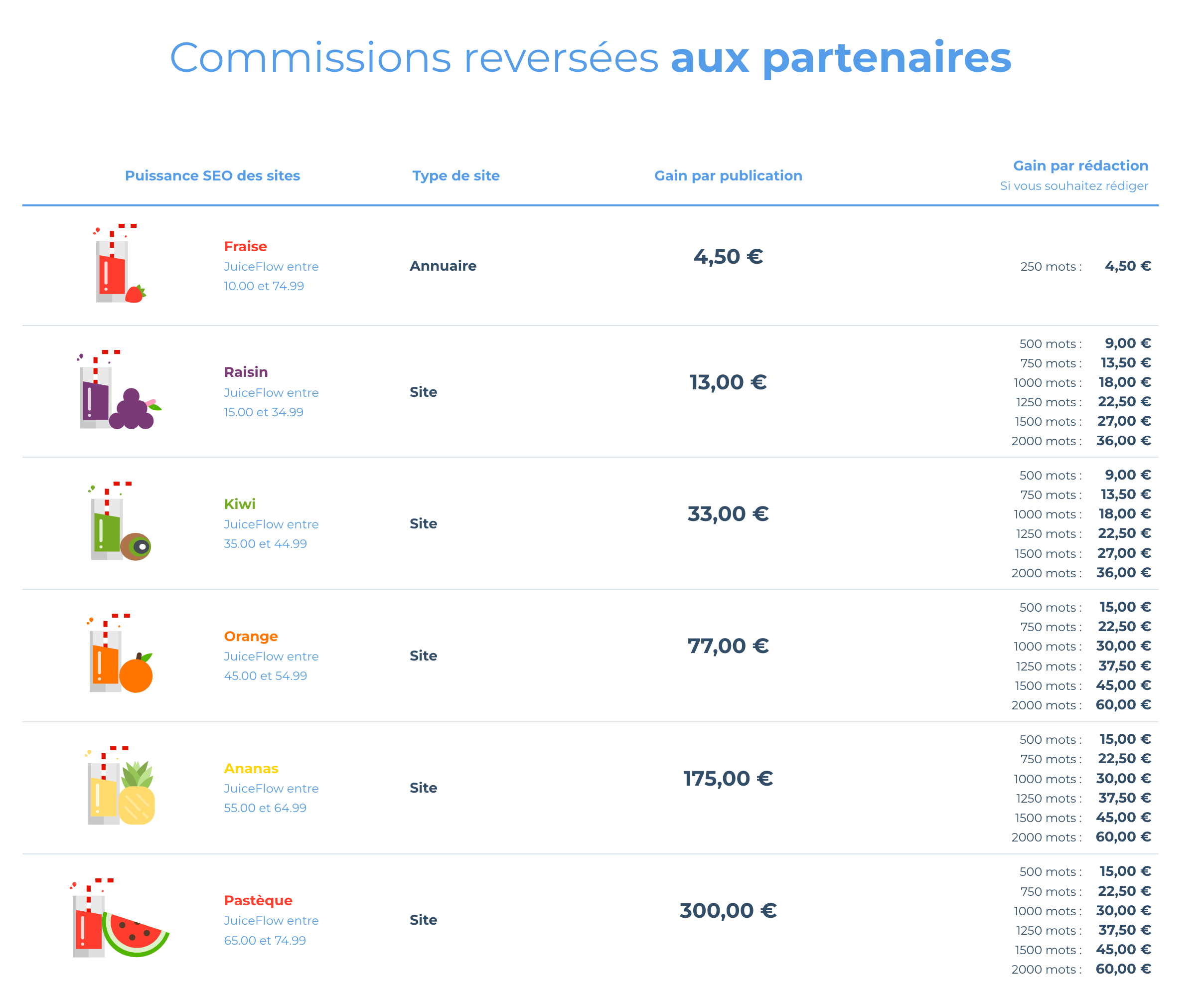 Commissions partenaires de Semjuice.