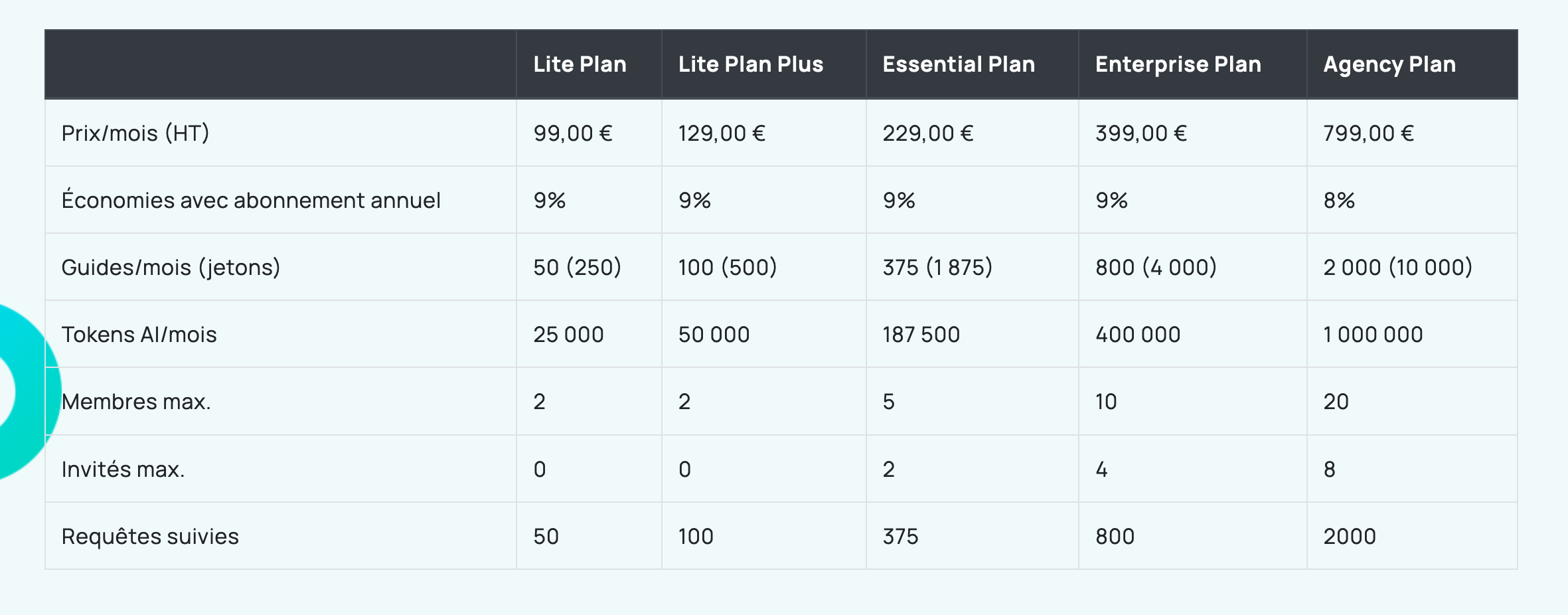 Comparatif des abonnements de YourTextGuru.