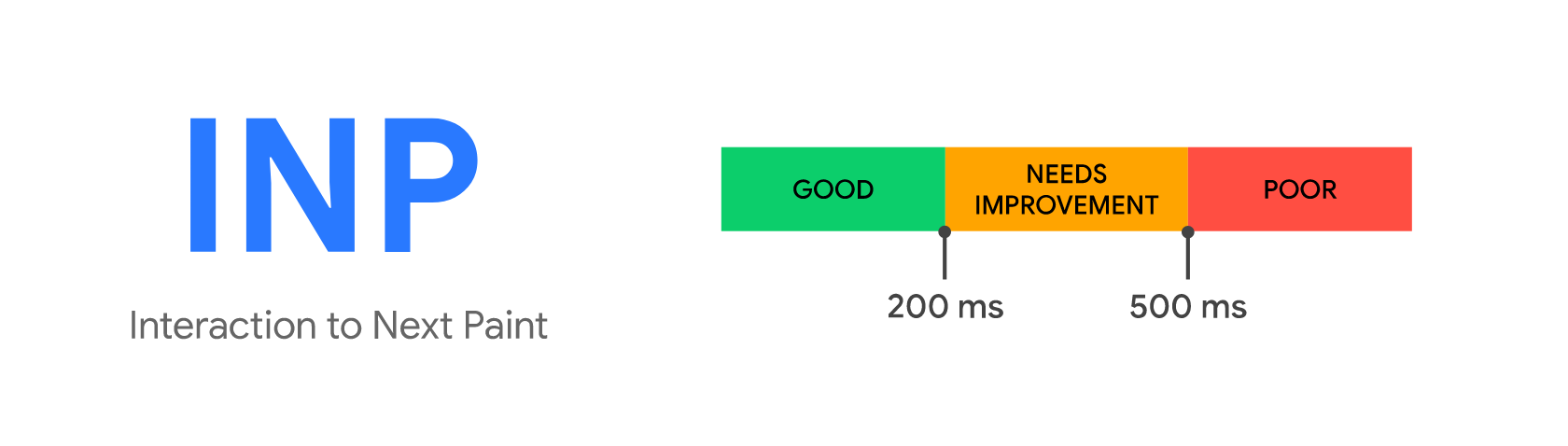 Thresholds for INP in Core Web Vitals.