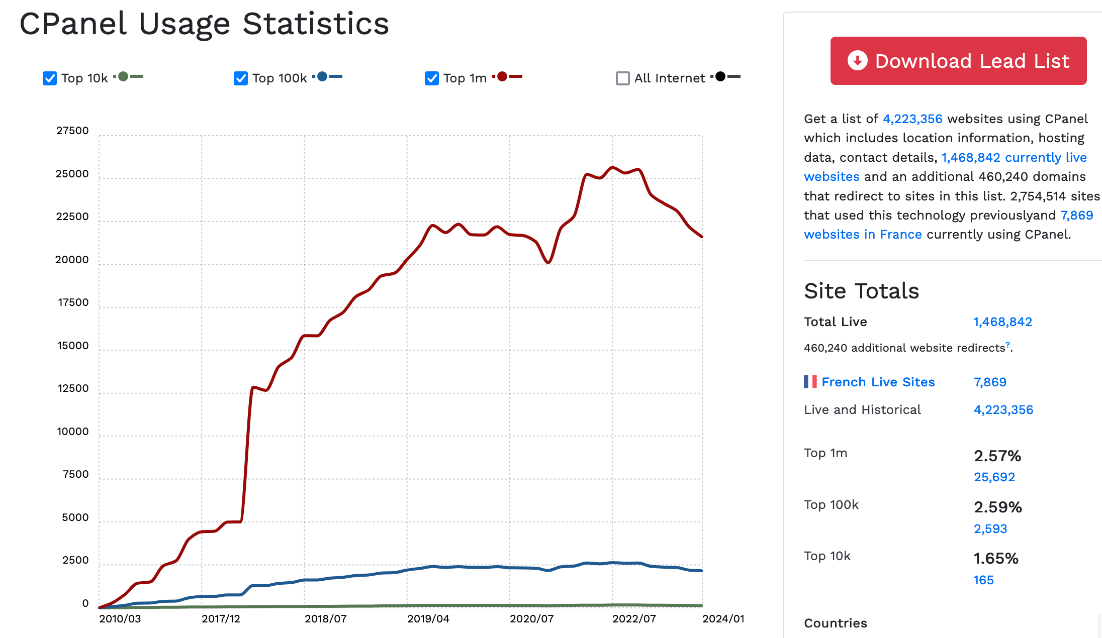 Usage statistics of the cPanel interface.