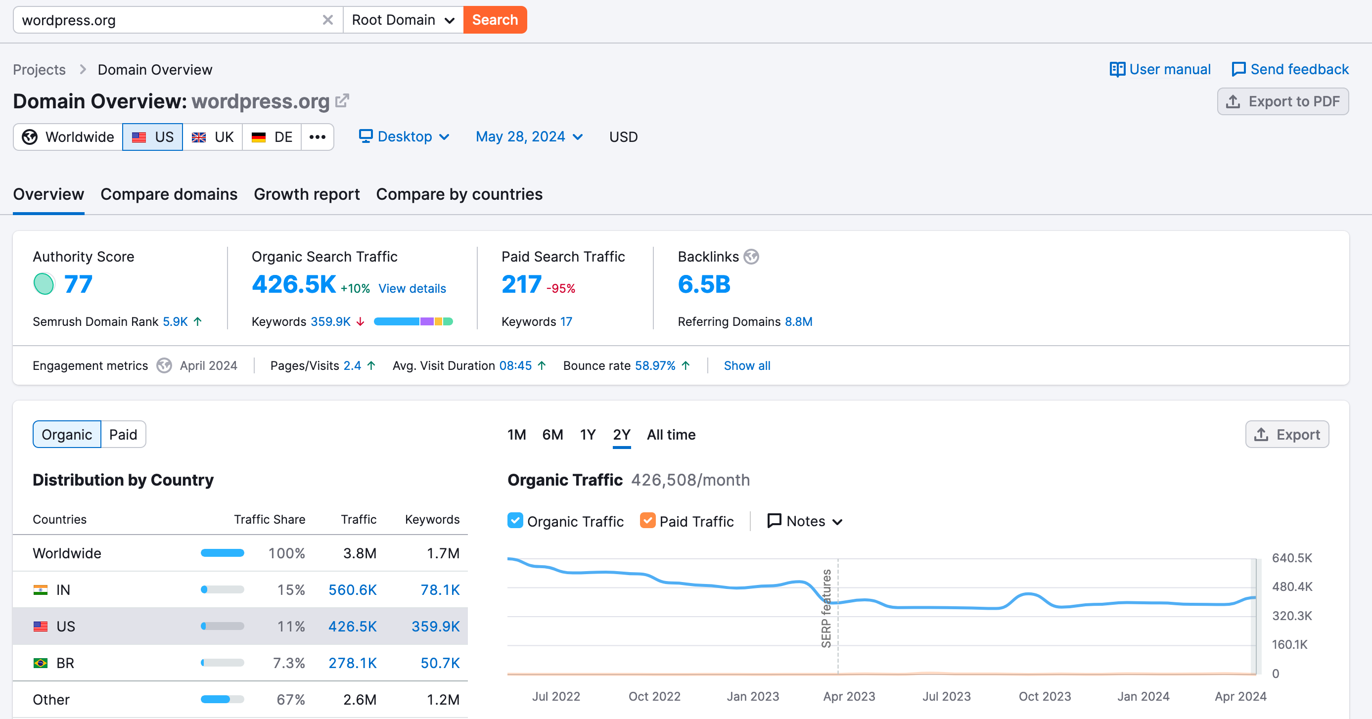 Semrush allows you to access the Domain Overview of a competitor.