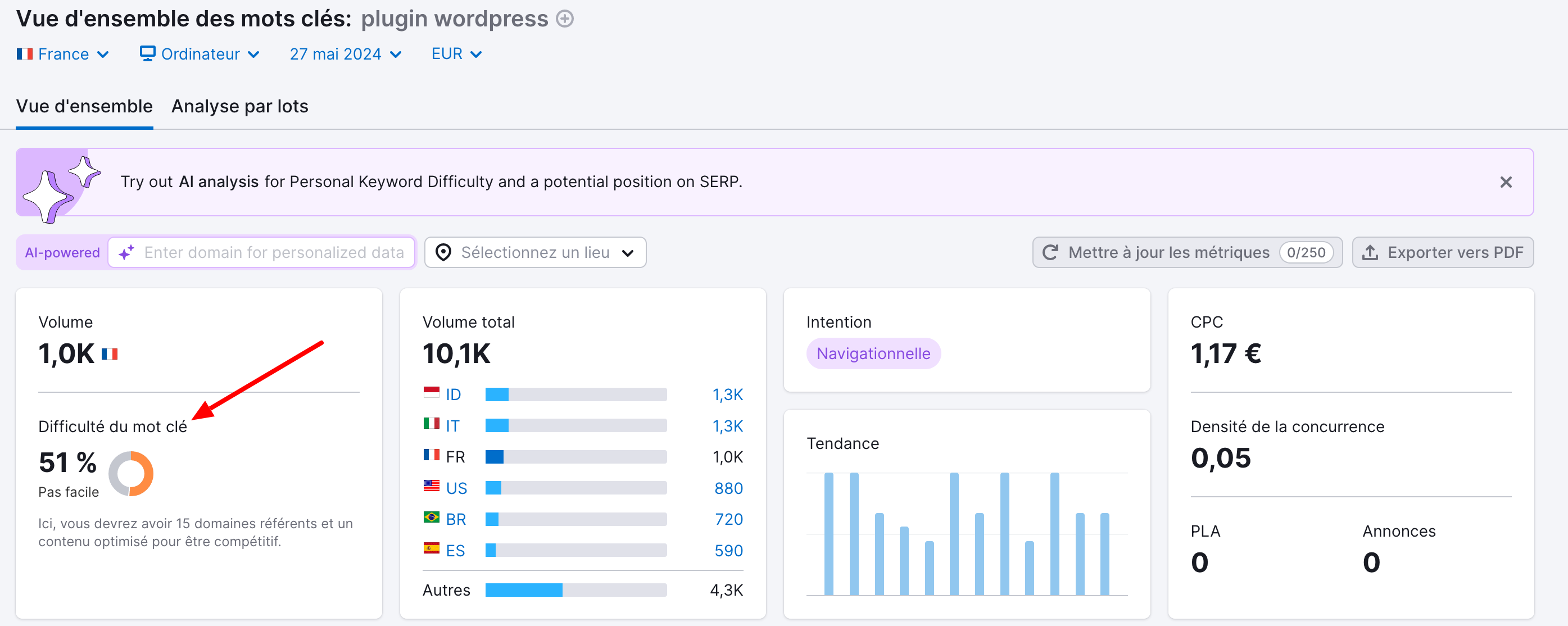 Vue d'ensemble des mots-clés pour l'expression "plugin wordpress".