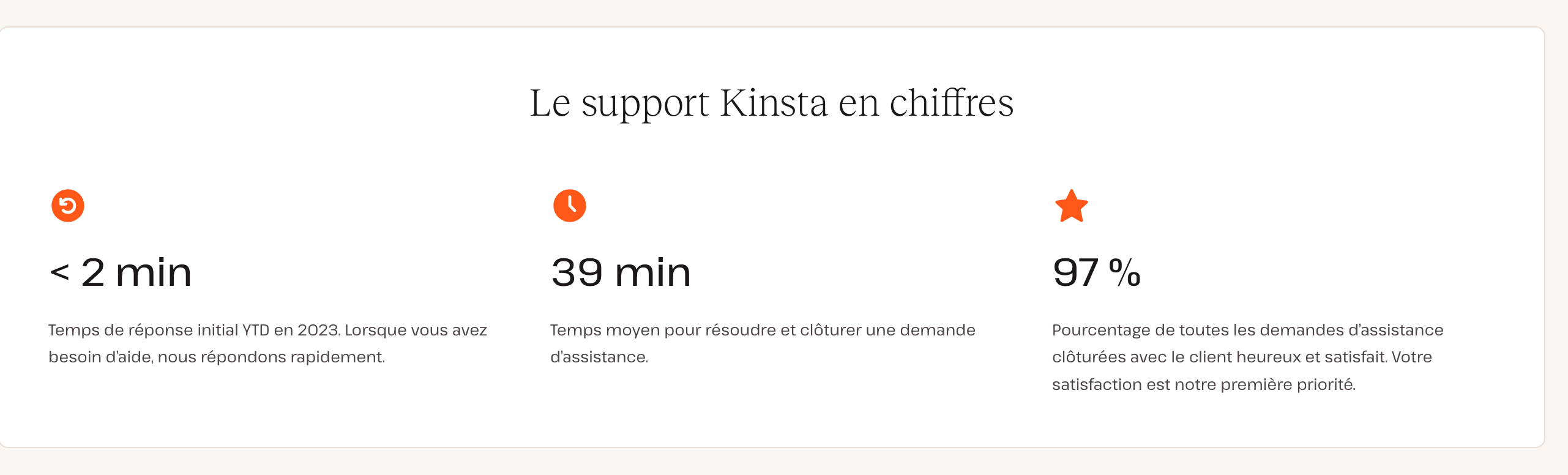 Le support de l'hébergeur Kinsta répond en moyenne en moins de deux minutes à une demande d'assistance.