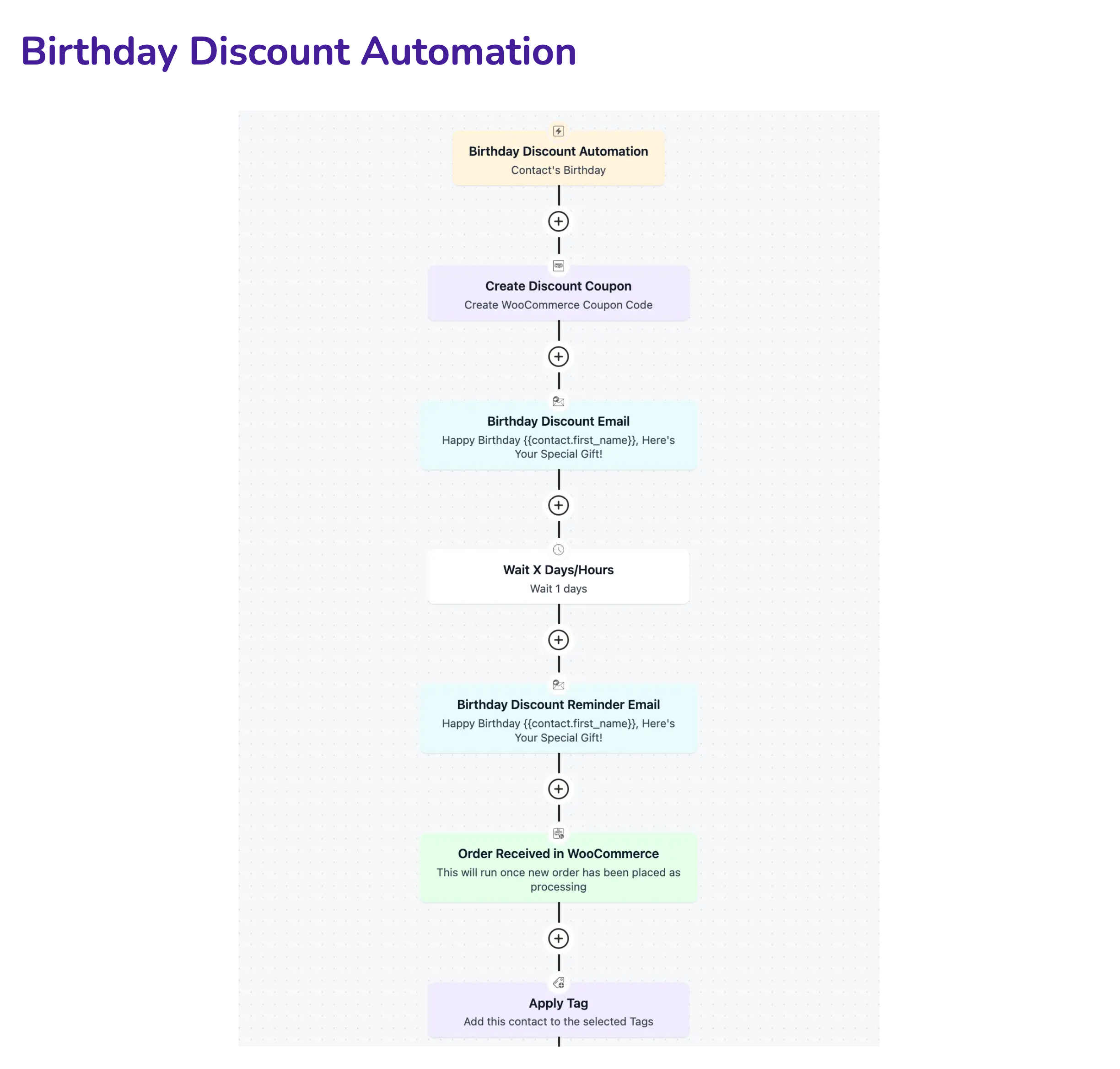 Example of an automation created with FluentCRM to offer a birthday discount to a contact.