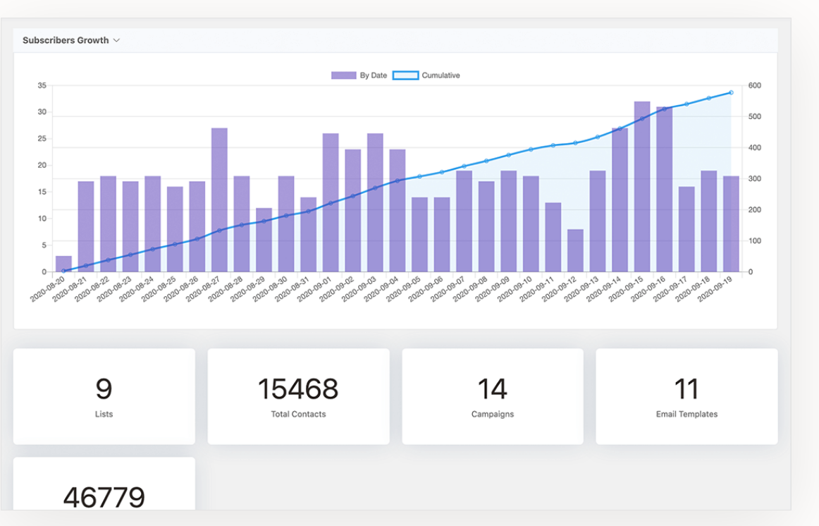 Stats provided by FluentCRM.