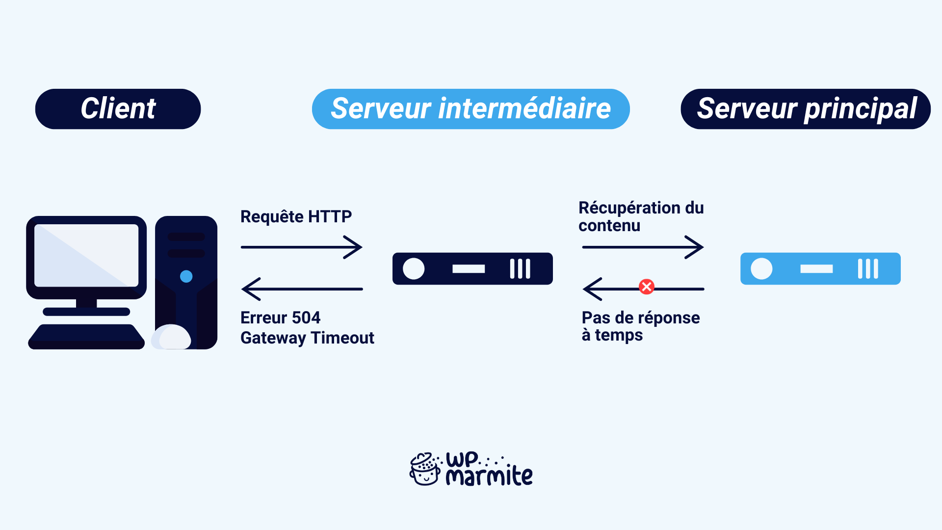 Qu'est-ce qu'une erreur 504 ?