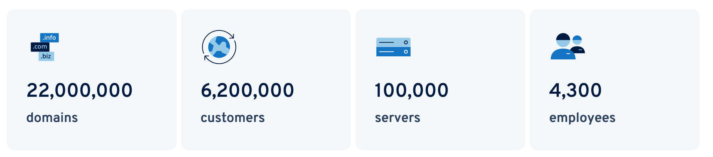 Graphic showing key stats of the IONOS hosting provider.
