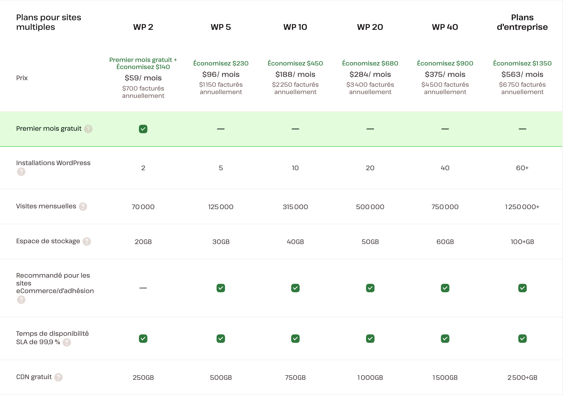 Les plans pour sites multiples de Kinsta.