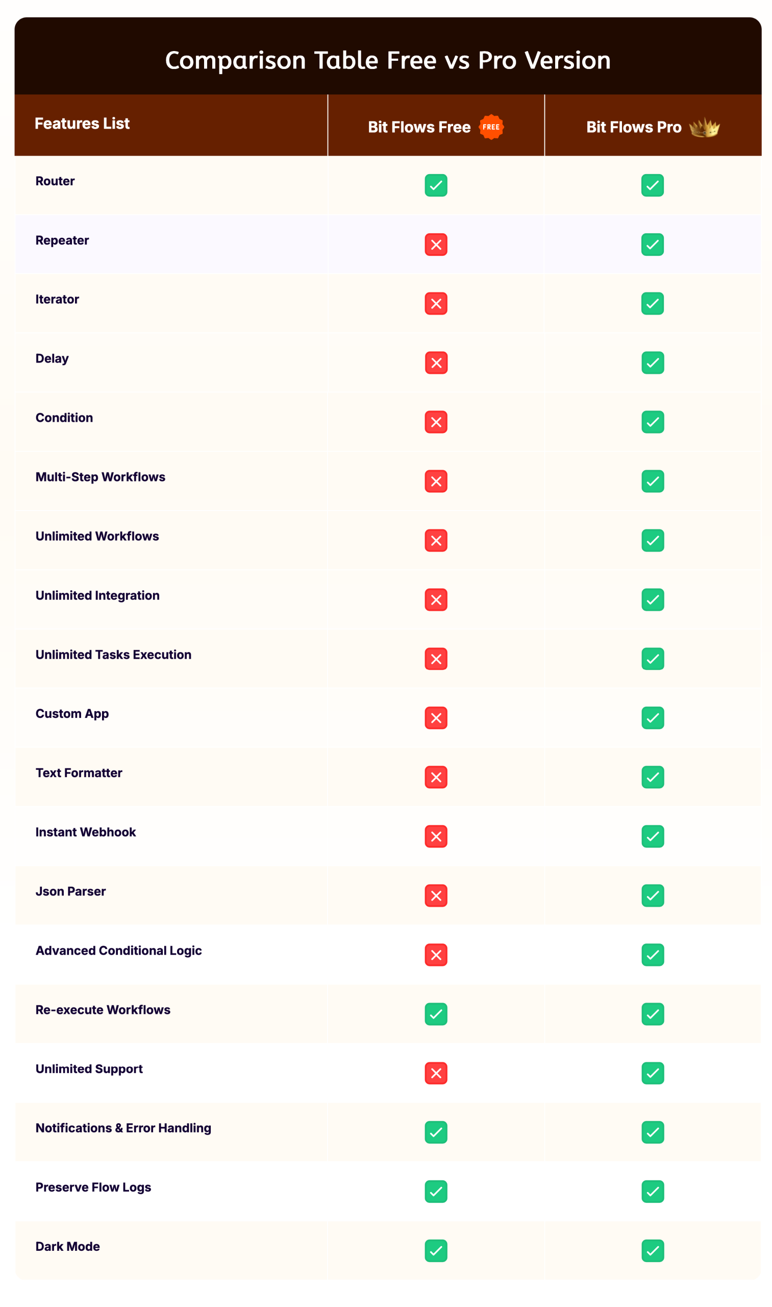 Table comparing the Bit Flows free and premium versions.