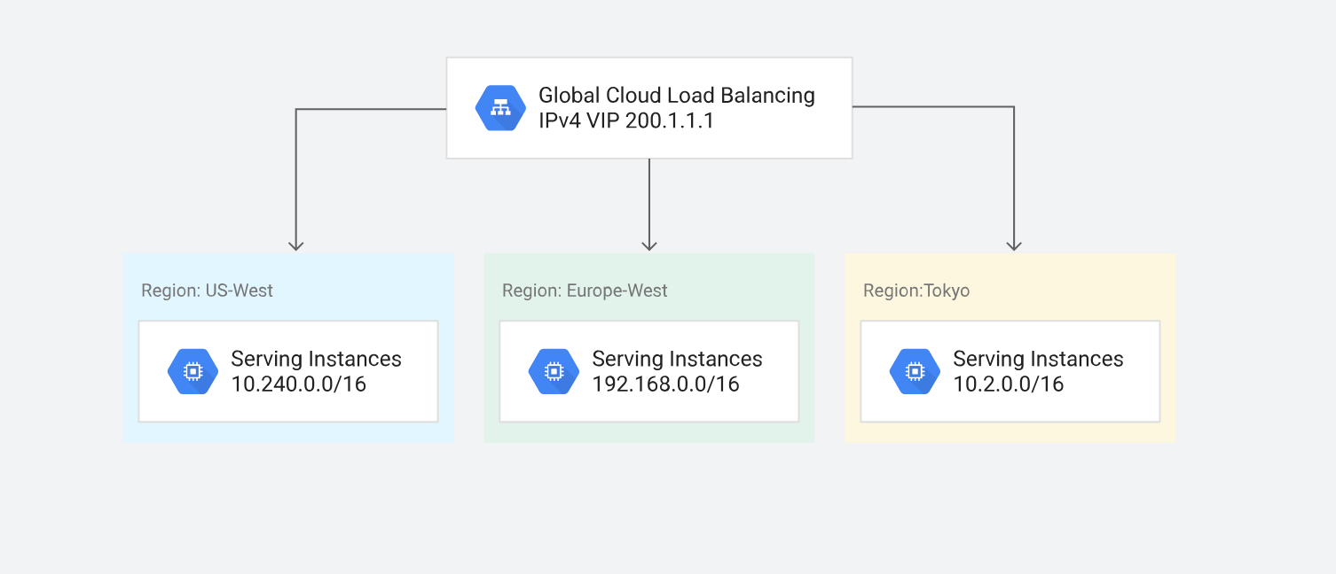 Schéma de l'infrastructure de Google Cloud Premium.