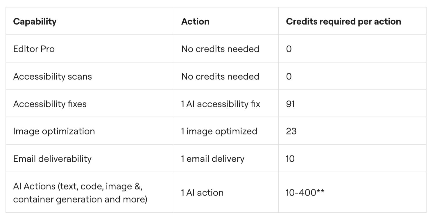Tarifs des crédits sur Elementor One.